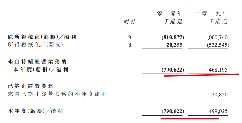 宝新置地：2020年盈转亏 净亏损7.35亿港元毛利率降0.5个百分点