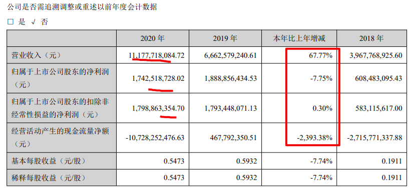 荣安地产2020年资产负债率涨至84.46% 经营性现金流大幅下滑