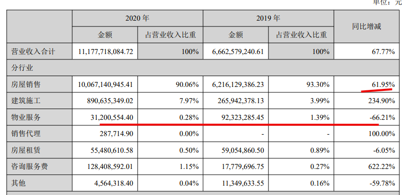 荣安地产2020年资产负债率涨至84.46% 经营性现金流大幅下滑