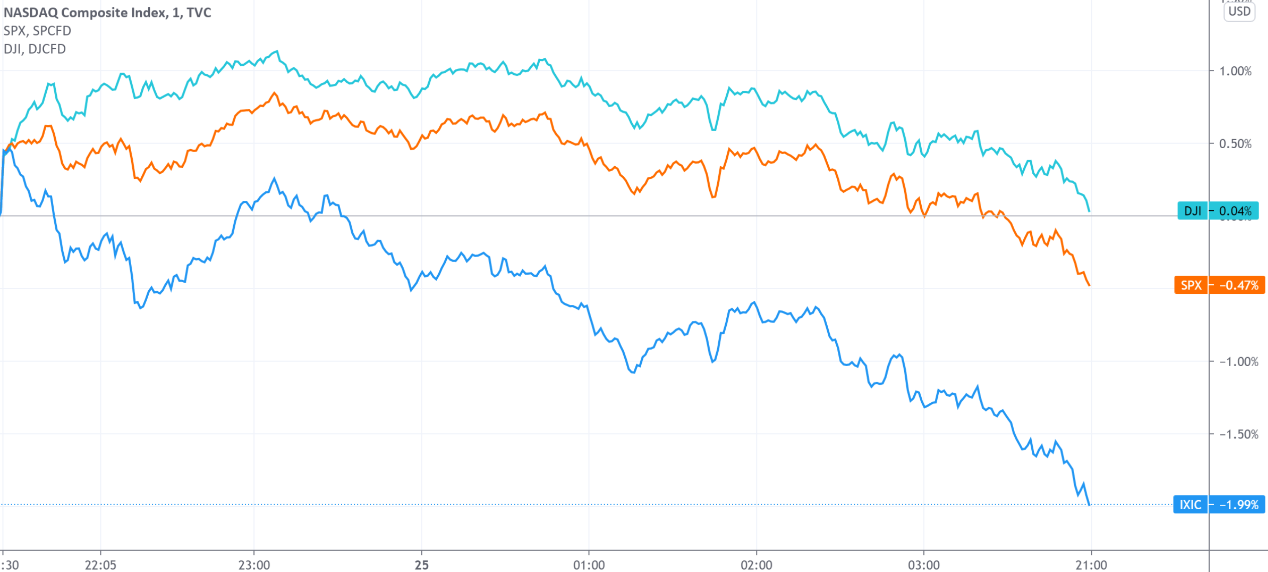 美股收盘：科技股走弱拖累纳指跌2% 多家中概股现两位数跌幅