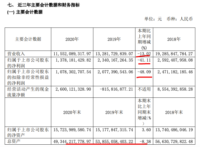 中华企业2020年归母净利同比跌四成 三年业绩承诺完成率107.12%