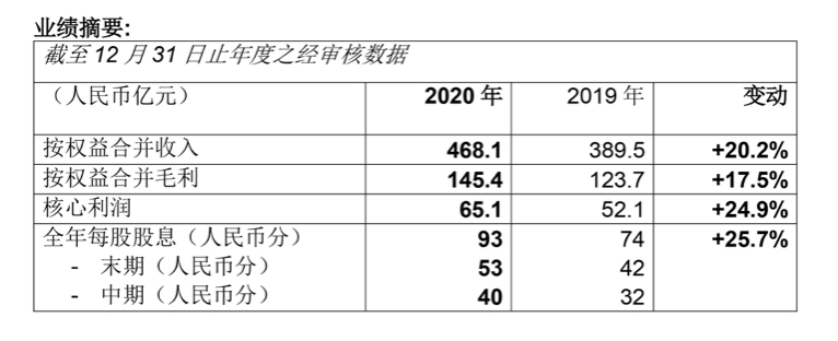 合景泰富发布2020年全年业绩 核心利润增24.9%至65.1亿元