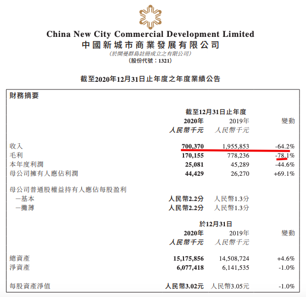 中国新城市2020年收入7亿元同比大幅下降64%