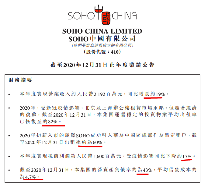 SOHO中国2020年归属股东净利润同比下降59.76%至5.35亿元