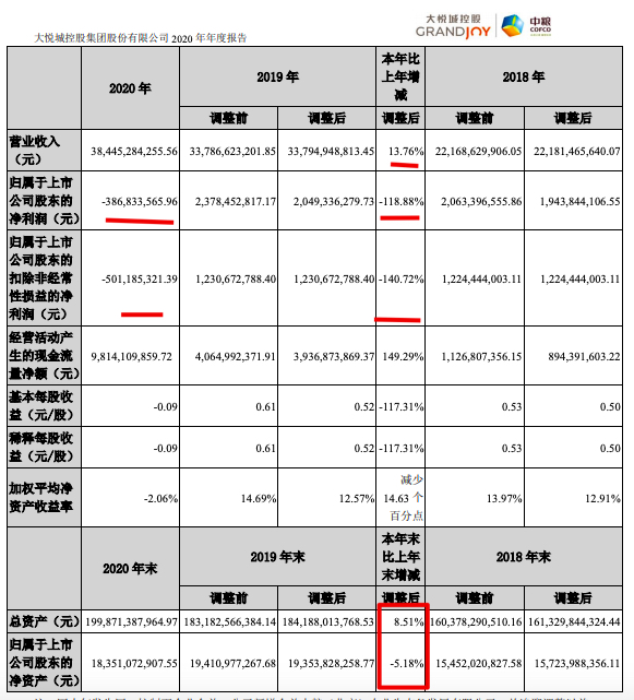 大悦城控股2020年由盈转亏3.87亿元 资产负债率踩中1红线