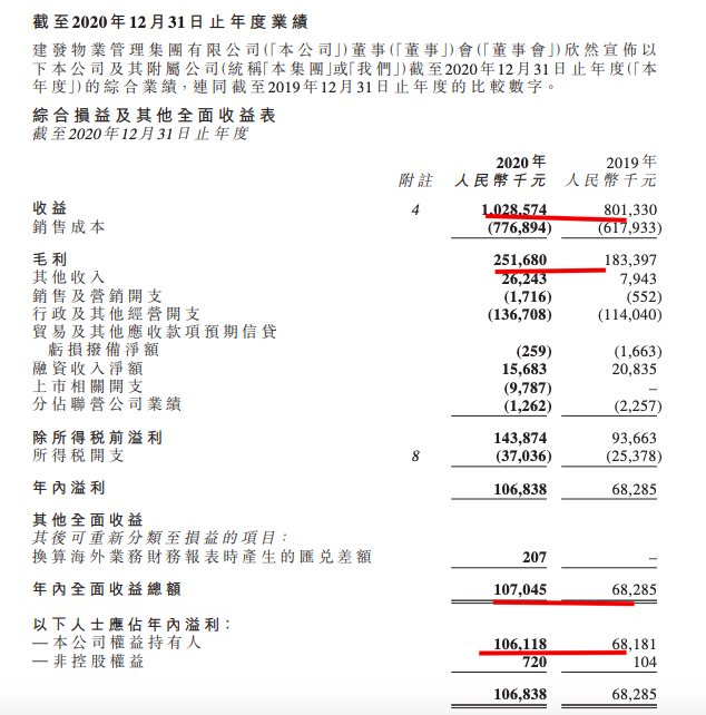 建发物业2020年来自母公司收益上涨 非住宅在管面积占比不增反降