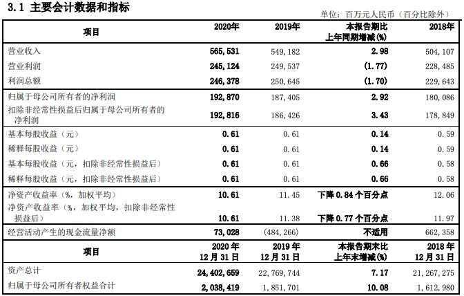 中国银行2020年营业收入增长3.21% 不良贷款率小幅上升