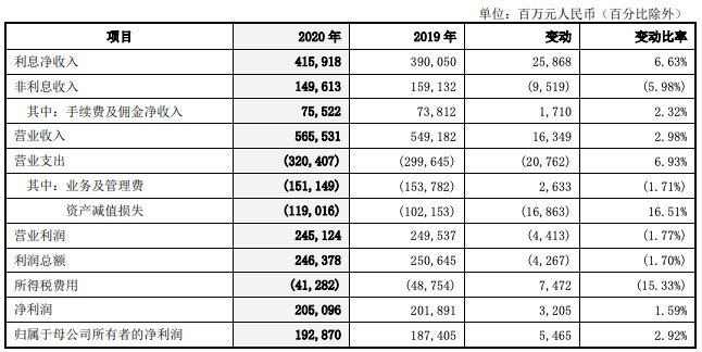 中國銀行2020年營業收入增長3.21% 不良貸款率小幅上升