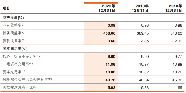 邮储银行2020年净利润643亿元同比增长5.38%，不良贷款双升