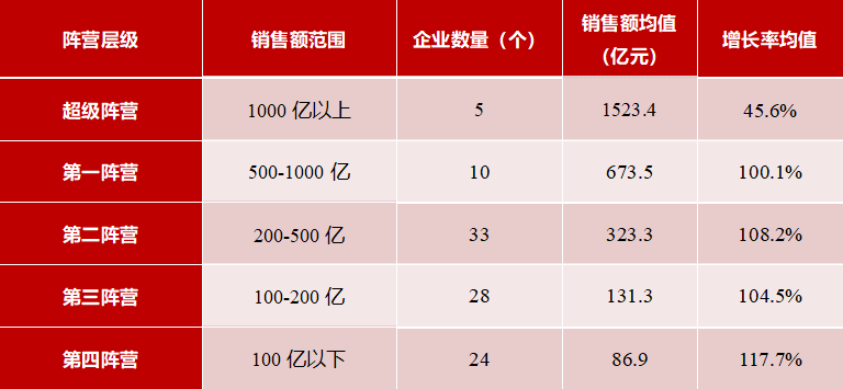 2021年1-3月中國房地產企業銷售業績top200:百強銷售額增長率均值104.