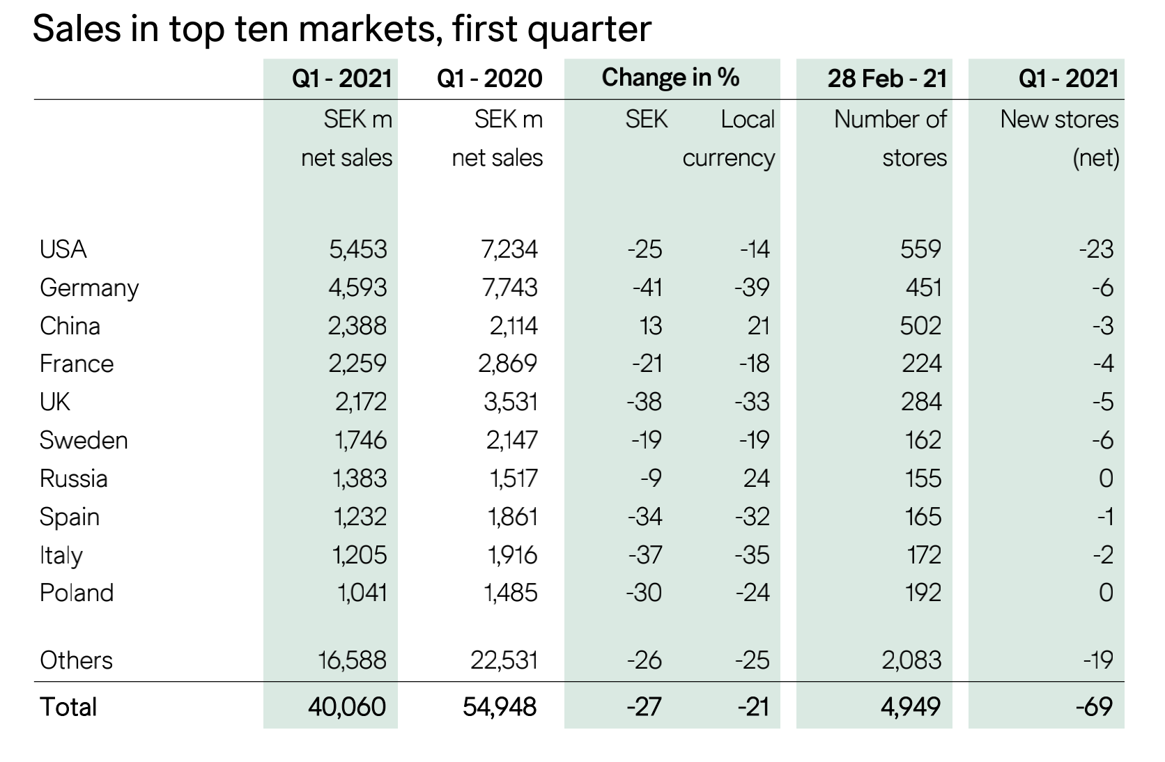 H&M最新财季亏损超10亿，中国区为第三市场销售增长超2成