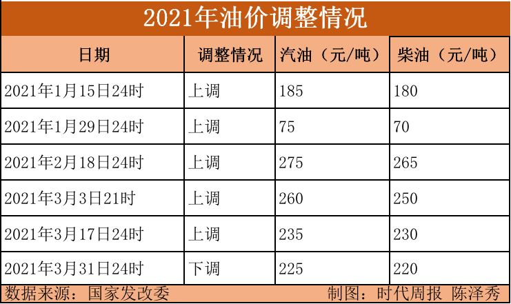 今日加油立省九元？成品油“九连涨”后迎首次下调