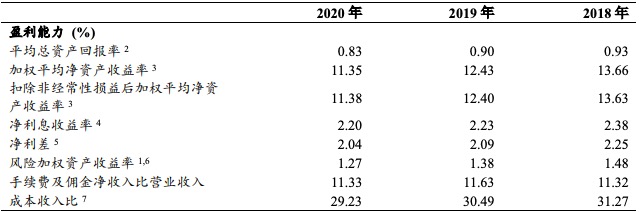农业银行2020年业绩双增长，盈利能力指标下降，不良上升
