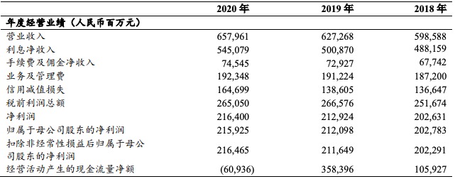 农业银行2020年业绩双增长，盈利能力指标下降，不良上升