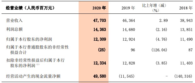 浙商银行2020年净利下滑4.76%，不良率升至1.42%，拨备覆盖率下降