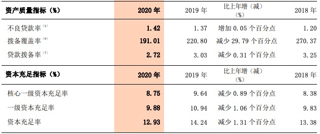 浙商银行2020年净利下滑4.76%，不良率升至1.42%，拨备覆盖率下降