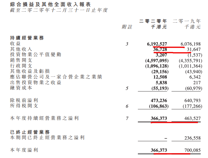 合富辉煌2020年同比下跌62% 3.58亿港元出清物管服务业务