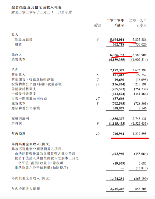 上实城市开发2020年毛利率34.6%同比降8.25个百分点 平均售价5.3万元