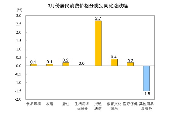 统计局：3月份CPI同比上涨0.4% 猪肉价格下降18.4%