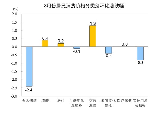 统计局：3月份CPI同比上涨0.4% 猪肉价格下降18.4%