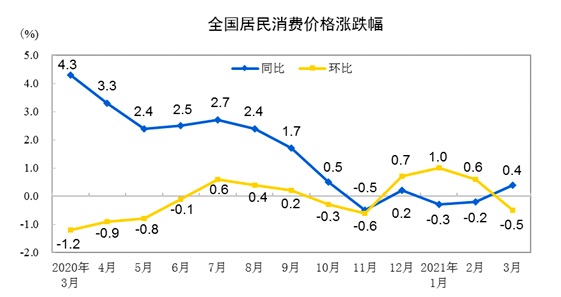 统计局：3月份CPI同比上涨0.4% 猪肉价格下降18.4%