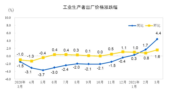 统计局：3月份PPI同比上涨4.4% 环比上涨1.6%
