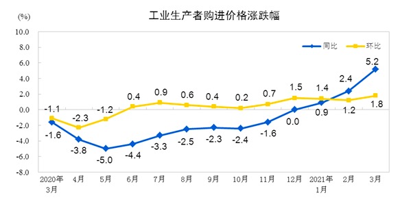 统计局：3月份PPI同比上涨4.4% 环比上涨1.6%