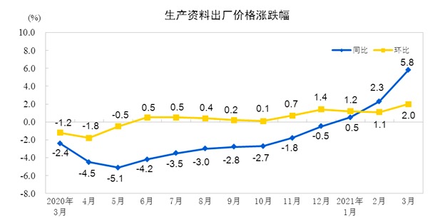统计局：3月份PPI同比上涨4.4% 环比上涨1.6%