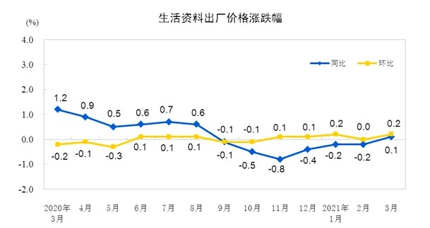 统计局：3月份PPI同比上涨4.4% 环比上涨1.6%