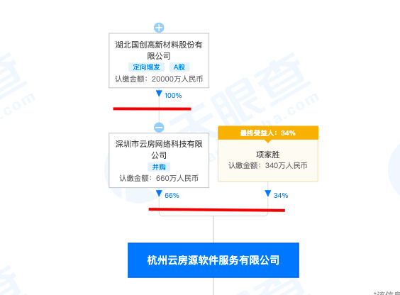 杭州云房源软件公司因违规被罚 为国创高新的控股子公司