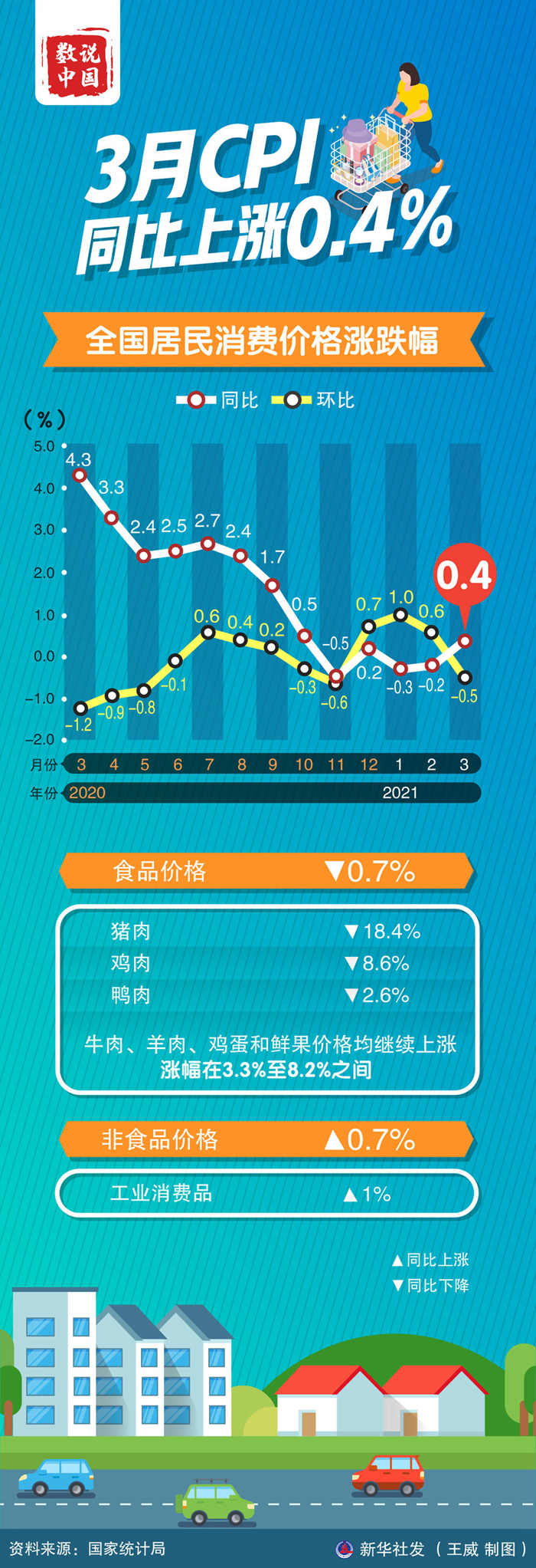 數說中國3月cpi同比由負轉正未來物價怎麼走