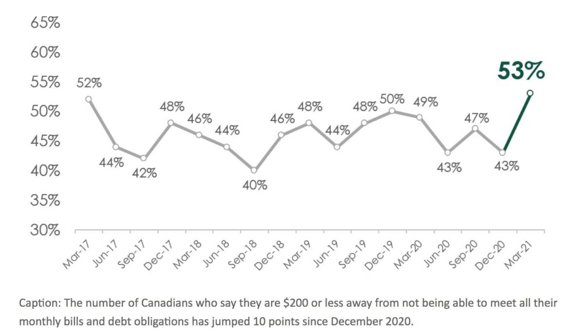 调查显示53％加拿大人处于破产边缘 闲钱不足200元