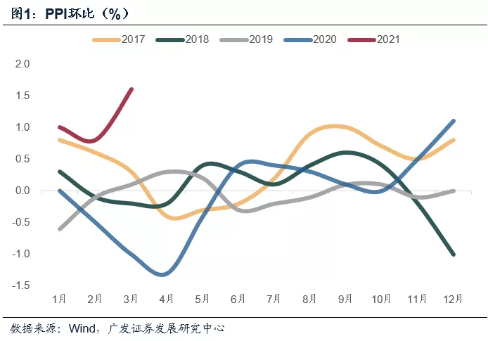 3月PPI为何创2002年以来环比新高？背后叠加三因素