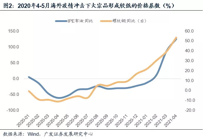 3月PPI为何创2002年以来环比新高？背后叠加三因素