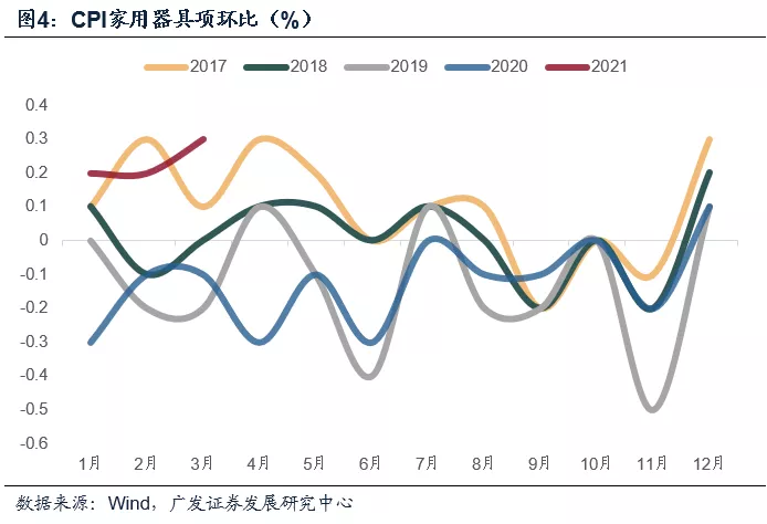 3月PPI为何创2002年以来环比新高？背后叠加三因素