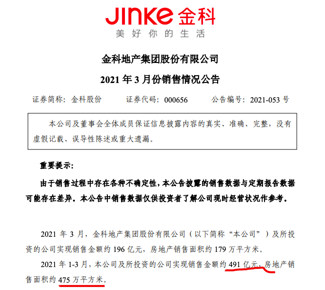 金科前3月销售491亿为年目标近两成 行业百强排名下降2个名次 金科前3月销售491亿为年目标近两成 行业百强排名下降2个名次