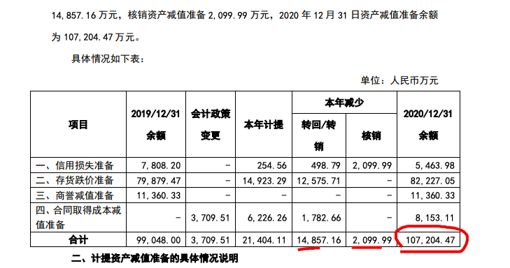 中洲控股2020年归母净利跌64% 计提减值准备余额10.72亿元