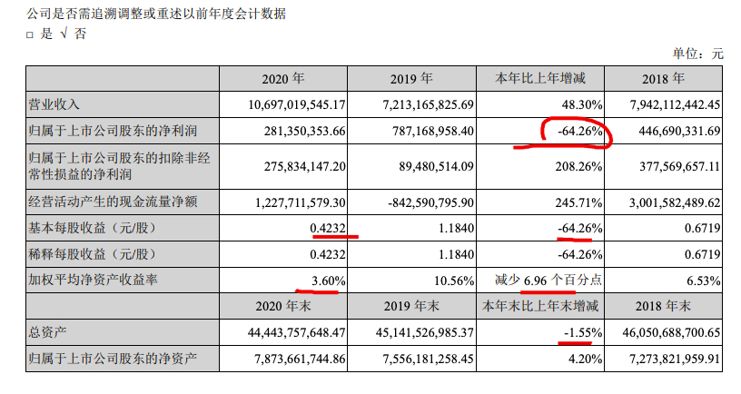 中洲控股2020年归母净利跌64% 计提减值准备余额10.72亿元