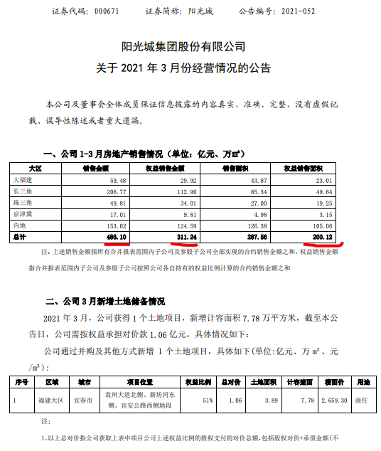 阳光城前3月销售同比增长71.6%行业排名降5个名次