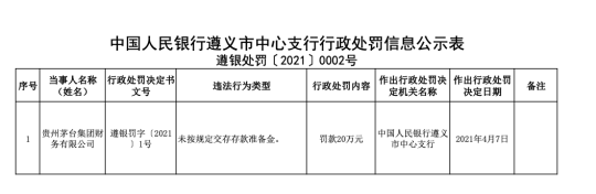 茅台财务公司违规被罚20万 贵州茅台近两年向其拆出资金高达千亿元