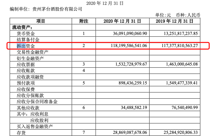 茅台财务公司违规被罚20万 贵州茅台近两年向其拆出资金高达千亿元