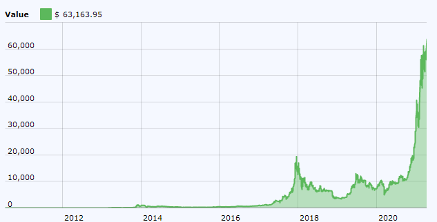 Coinbase联合创始人：加密货币市场仍未达到顶峰