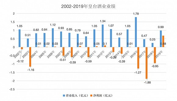 皇台酒业业绩现“乌龙” 2020年多项财务指标凭空扩大1万倍