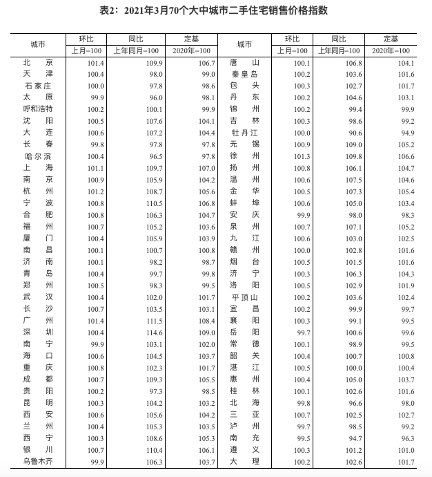 统计局：3月一线市城新房价同比增5.2% 广州8.6%居首
