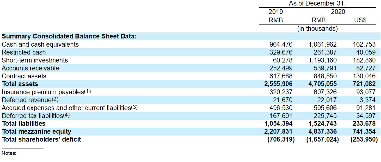 水滴公司正式提交赴美IPO申请，亏损持续扩大，腾讯持股22.1%