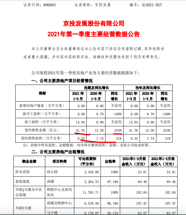 京投发展前3月销售41.76亿同比增234% 行业排名140