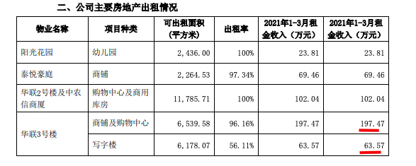 京投发展前3月销售41.76亿同比增234% 行业排名140