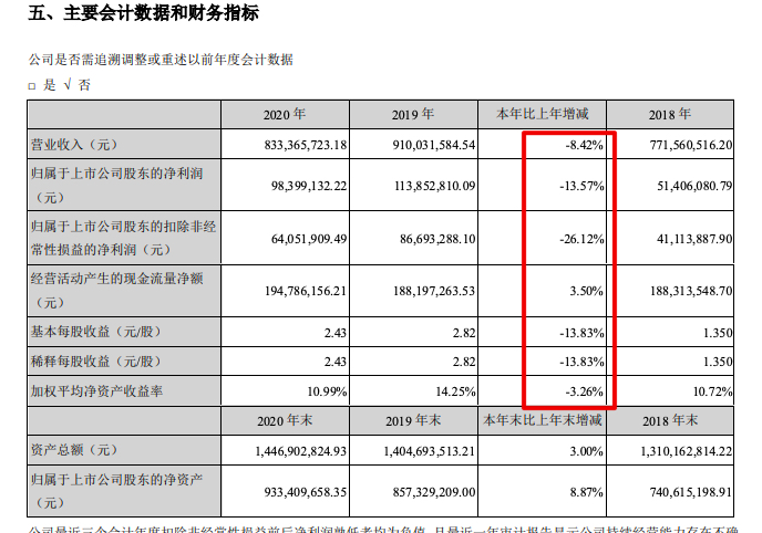 德必集团2020年扣非母净利同比减少26.1% 北京地区毛利率上涨明显