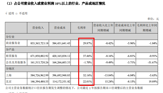 德必集团2020年扣非母净利同比减少26.1% 北京地区毛利率上涨明显