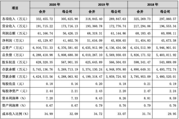 南昌农商银行2020年业绩双下滑，不良率超行业同期均值